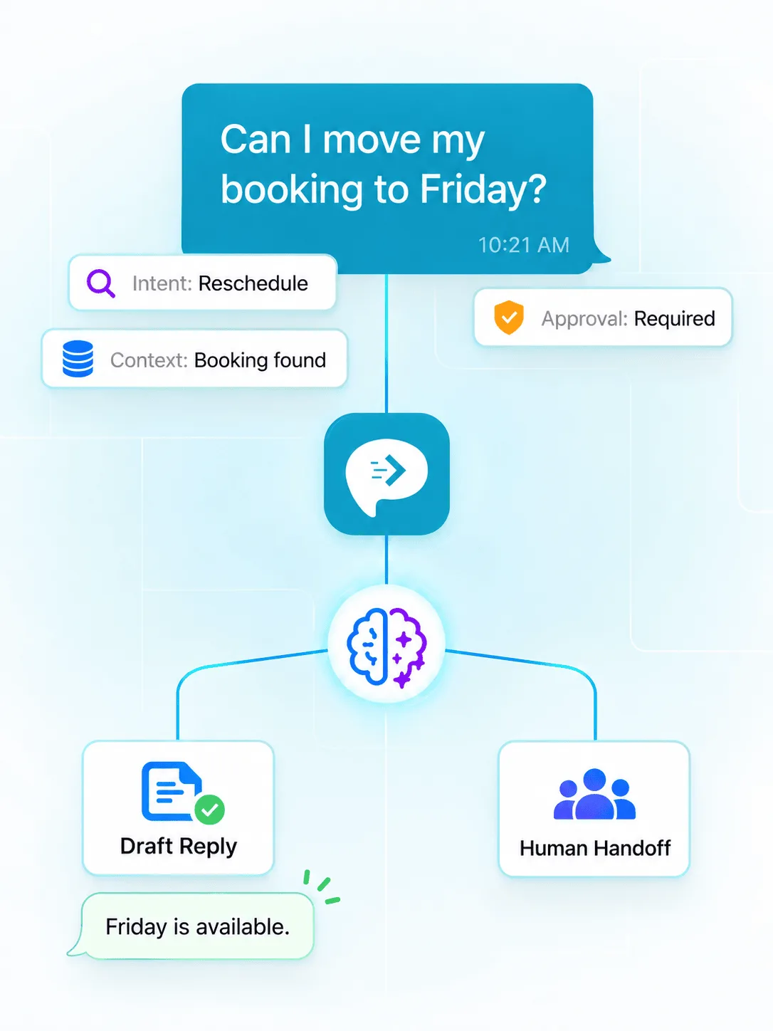 AI messaging agent workflow validating SMS and WhatsApp messages before using business tools, replies or human review
