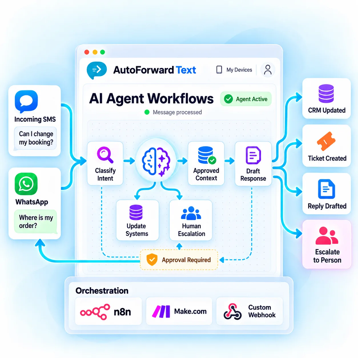 AutoForward Text connecting incoming SMS and WhatsApp conversations to controlled AI agent workflows