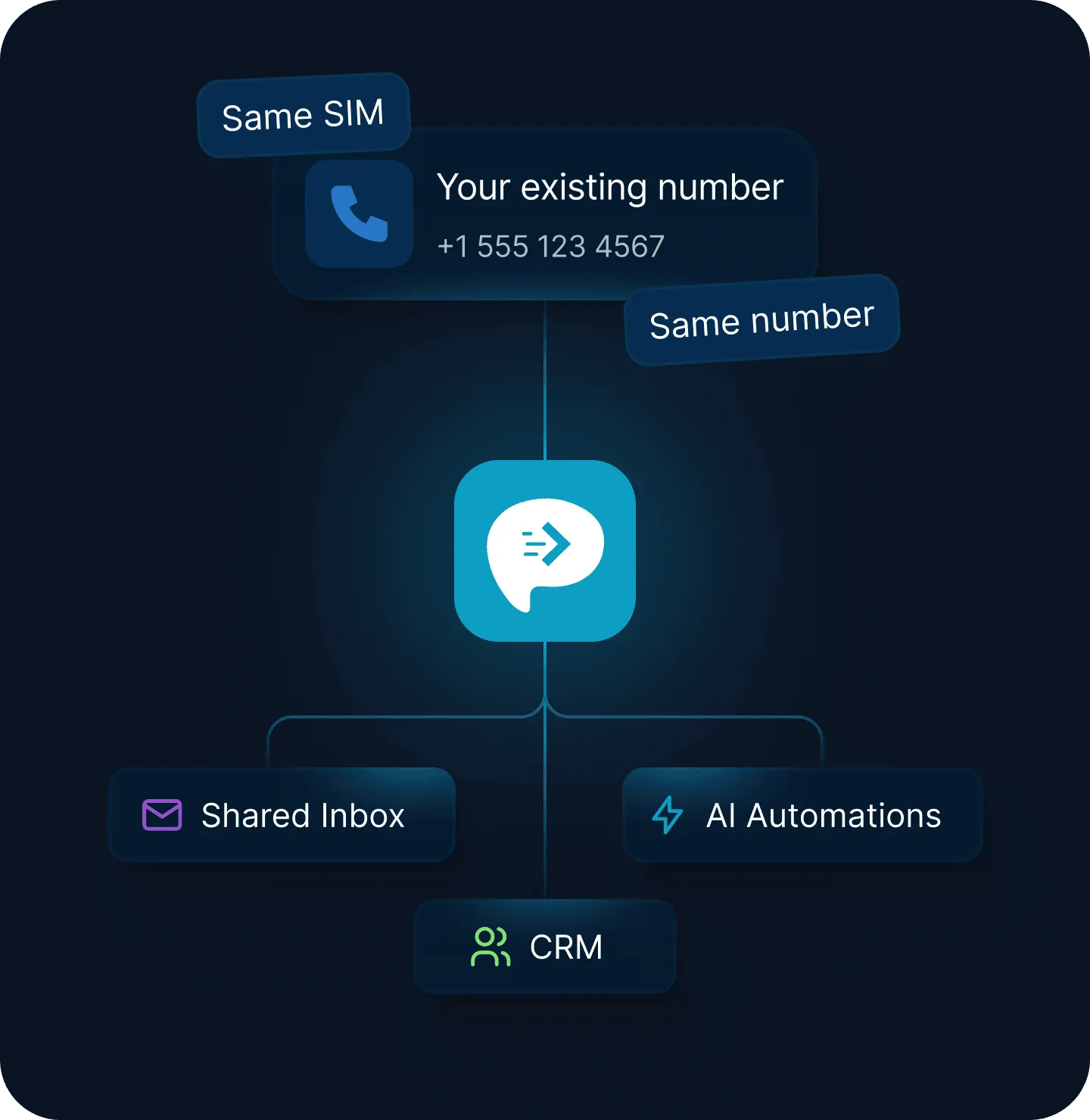 Android phone and SIM receiving SMS for forwarding through APIs and business workflows