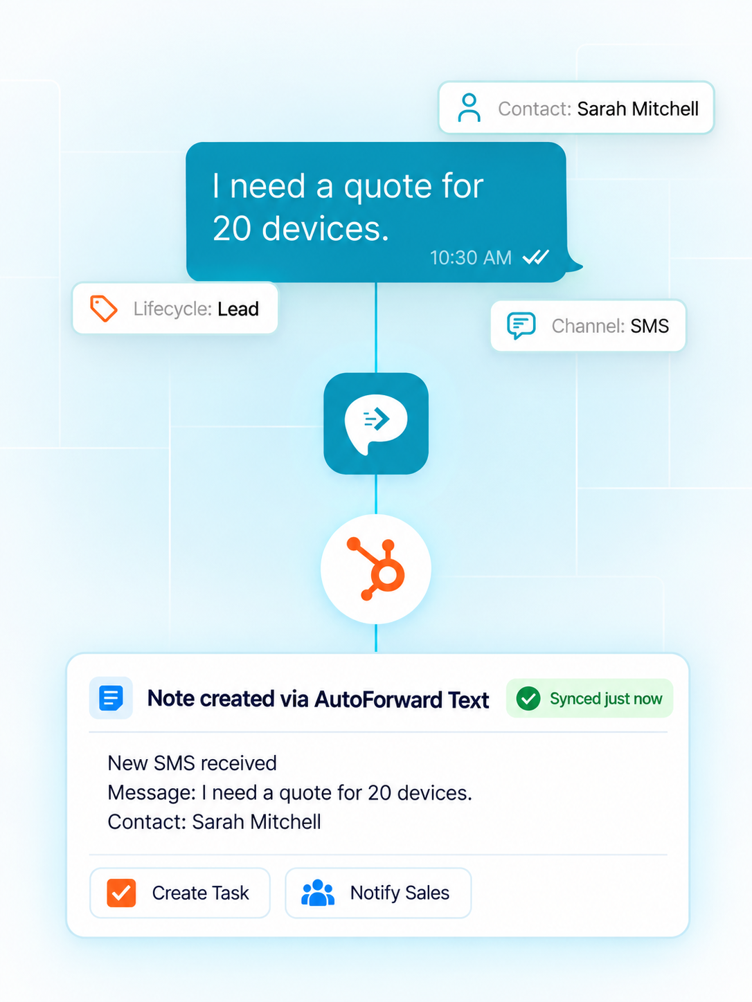 Incoming SMS or WhatsApp enquiry matched to a HubSpot contact and added to the contact timeline