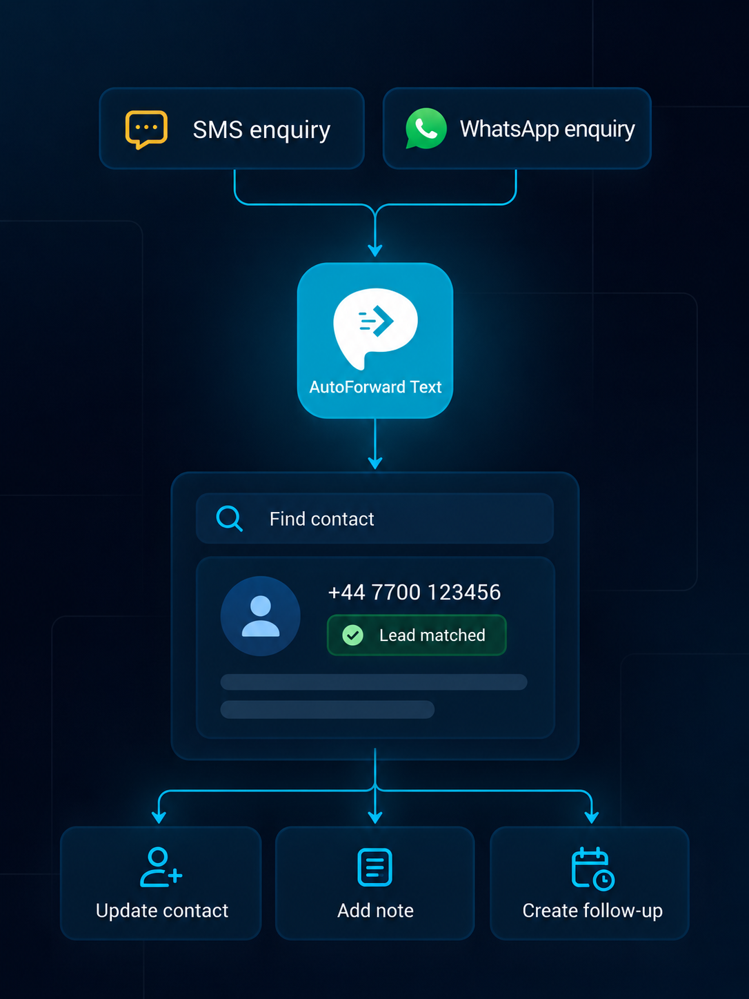 AutoForward Text workflow creating Pipedrive people, notes, deals and follow-up activities from incoming messages