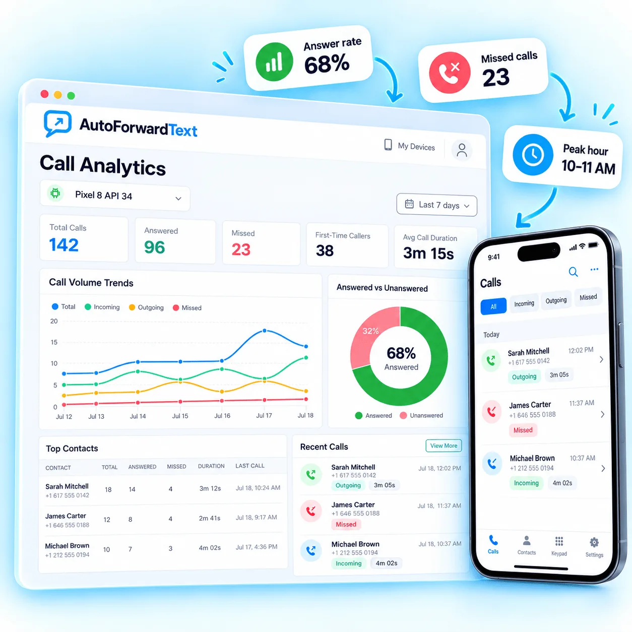 AutoForward Text dashboard showing call activity insights and missed calls