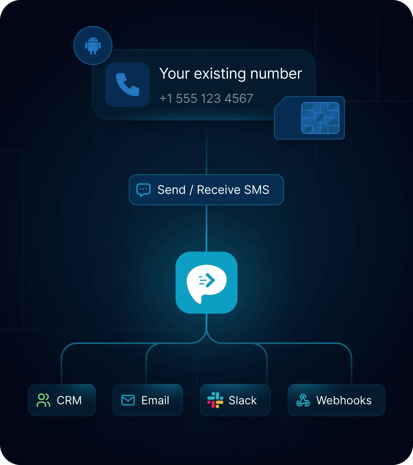 Android SMS gateway using an existing number to send, receive and route text messages