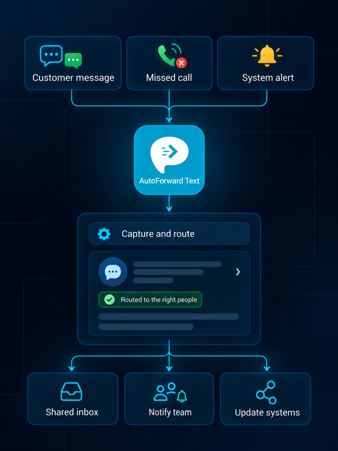 Agency communication workflow routing supported client messages to account teams, CRM records and business automations