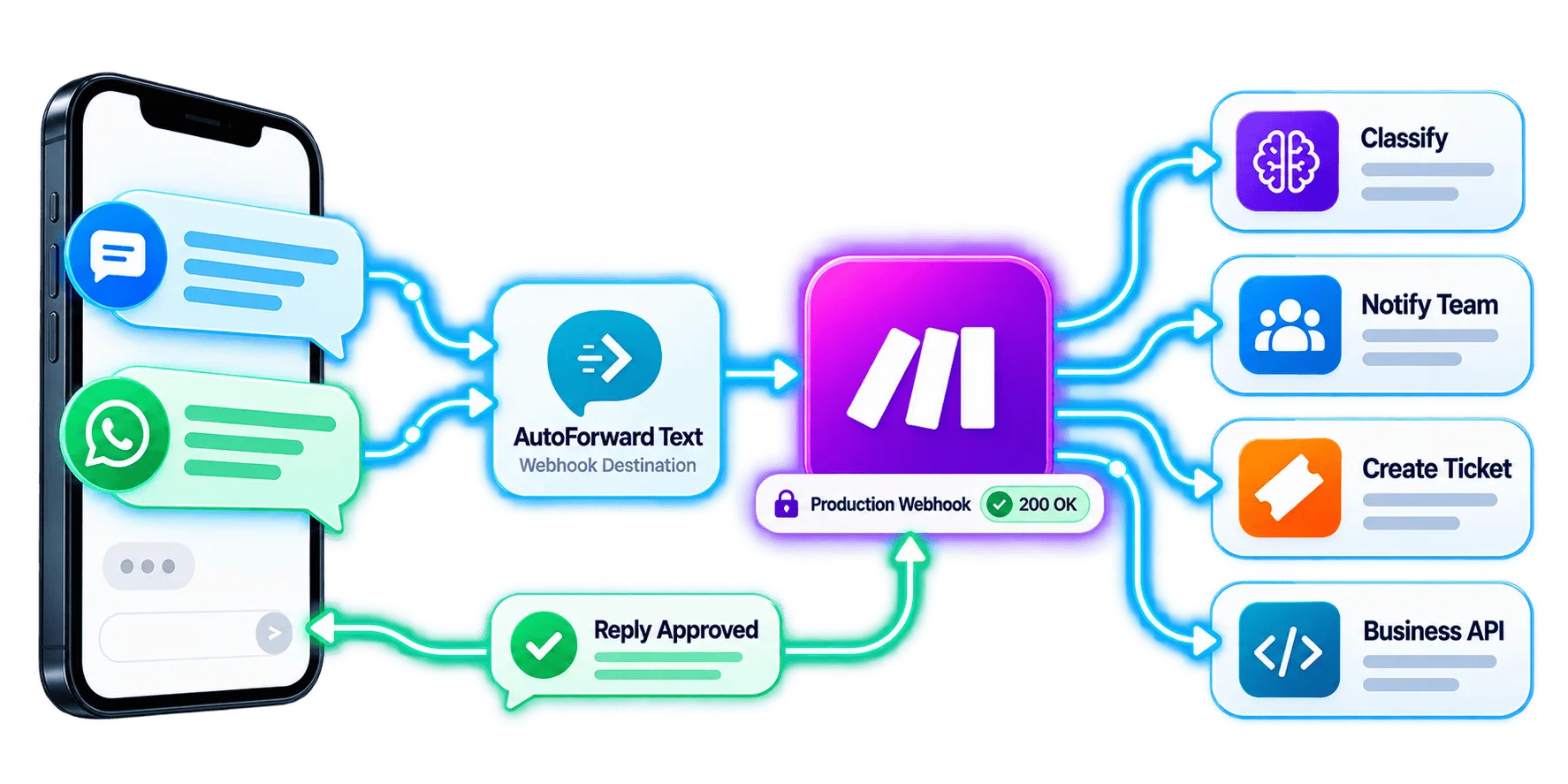 AutoForward Text sending incoming SMS and WhatsApp message data to a Make.com custom webhook scenario