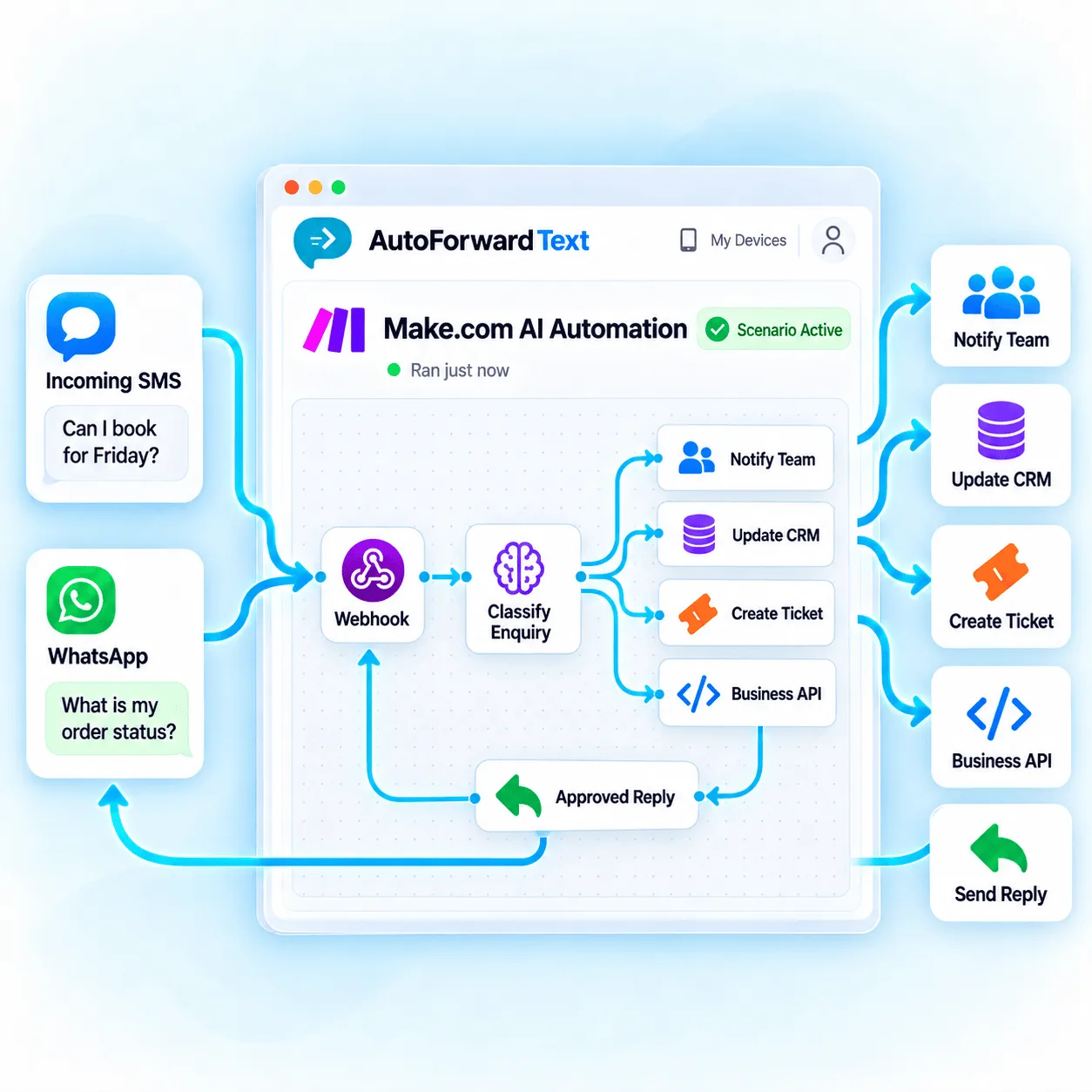 AutoForward Text connecting incoming SMS and WhatsApp messages to Make.com business automation scenarios