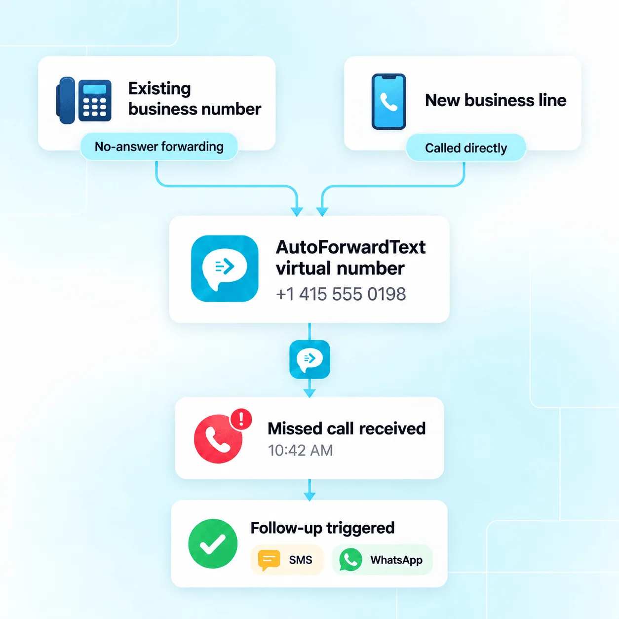 Automatic missed call follow-up workflow using call forwarding and a virtual number