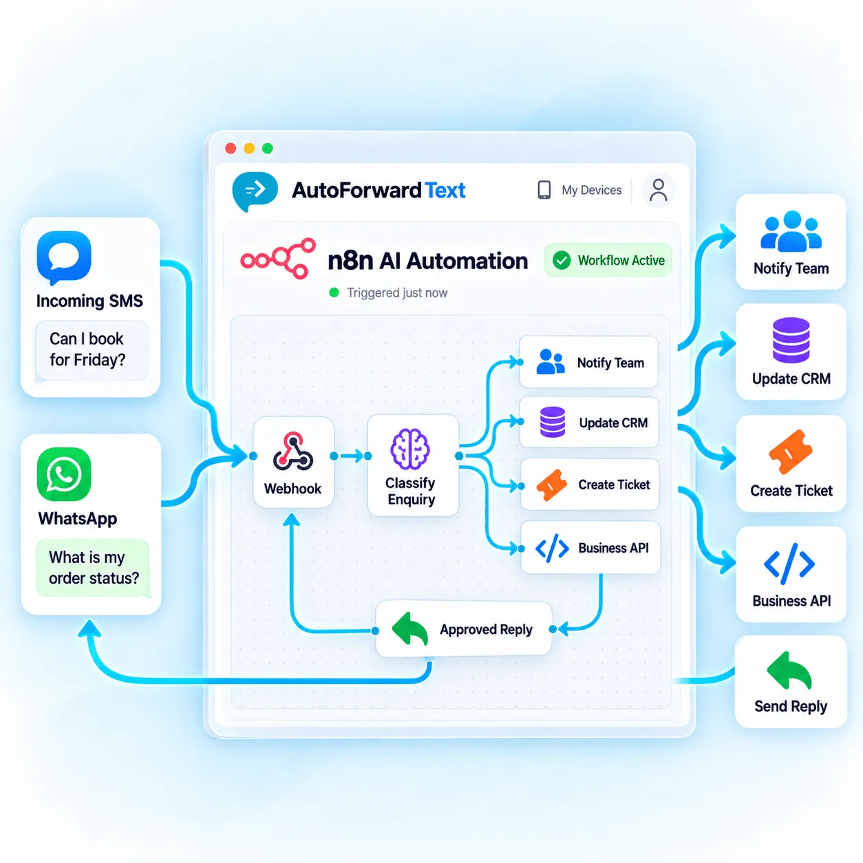 AutoForward Text connecting incoming SMS and WhatsApp messages to n8n AI, CRM, support ticket and API automations