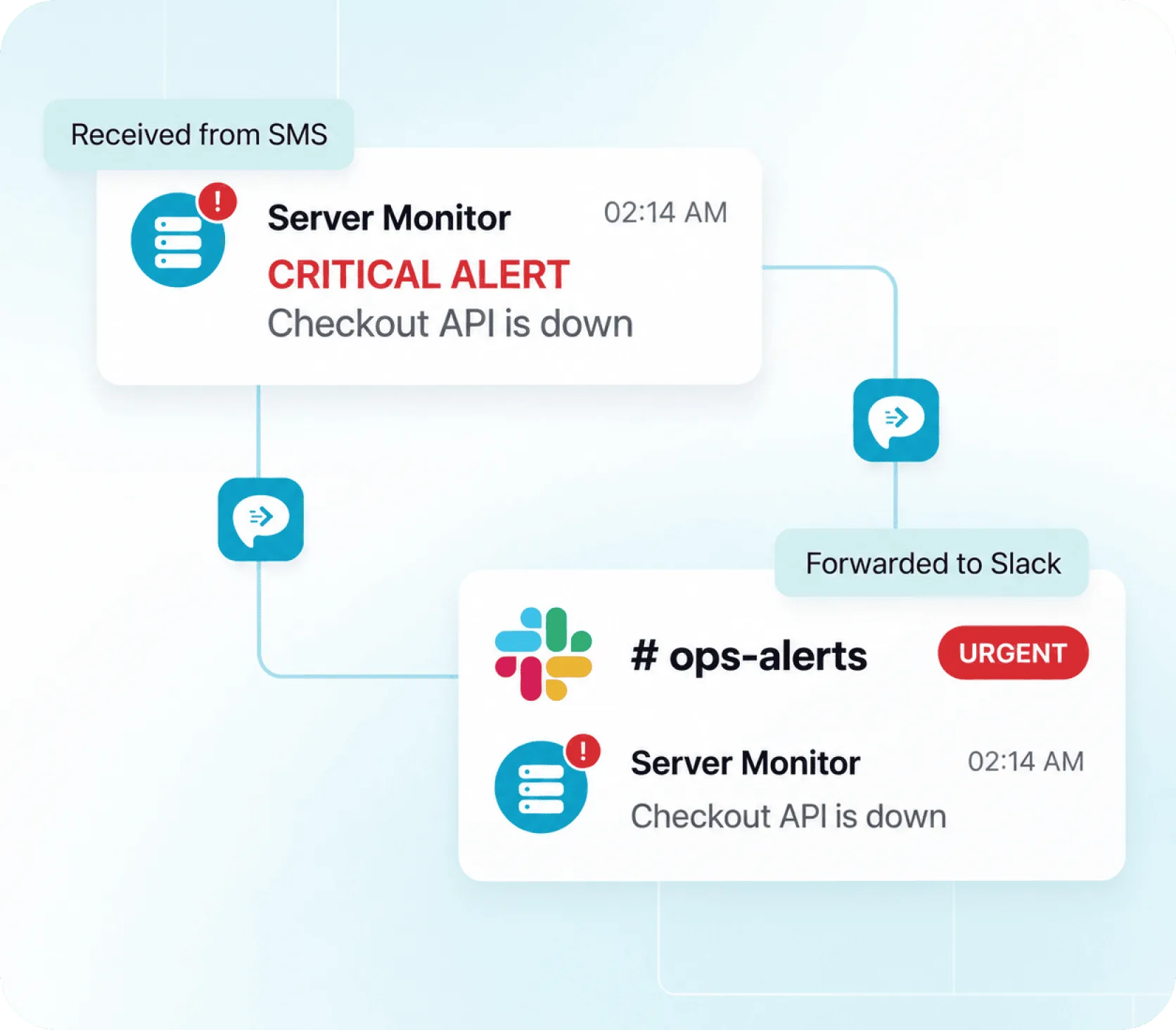 SMS routing rules sending support orders and urgent alerts to separate Slack channels