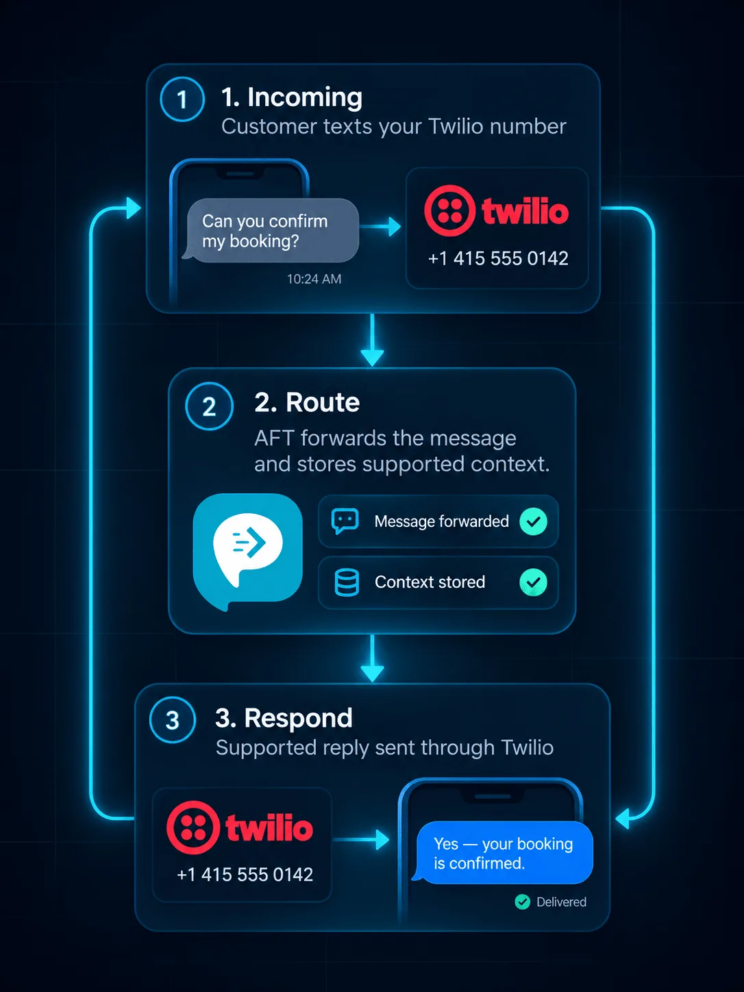 Twilio two-way SMS workflow showing incoming messages, AutoForward Text routing and supported replies