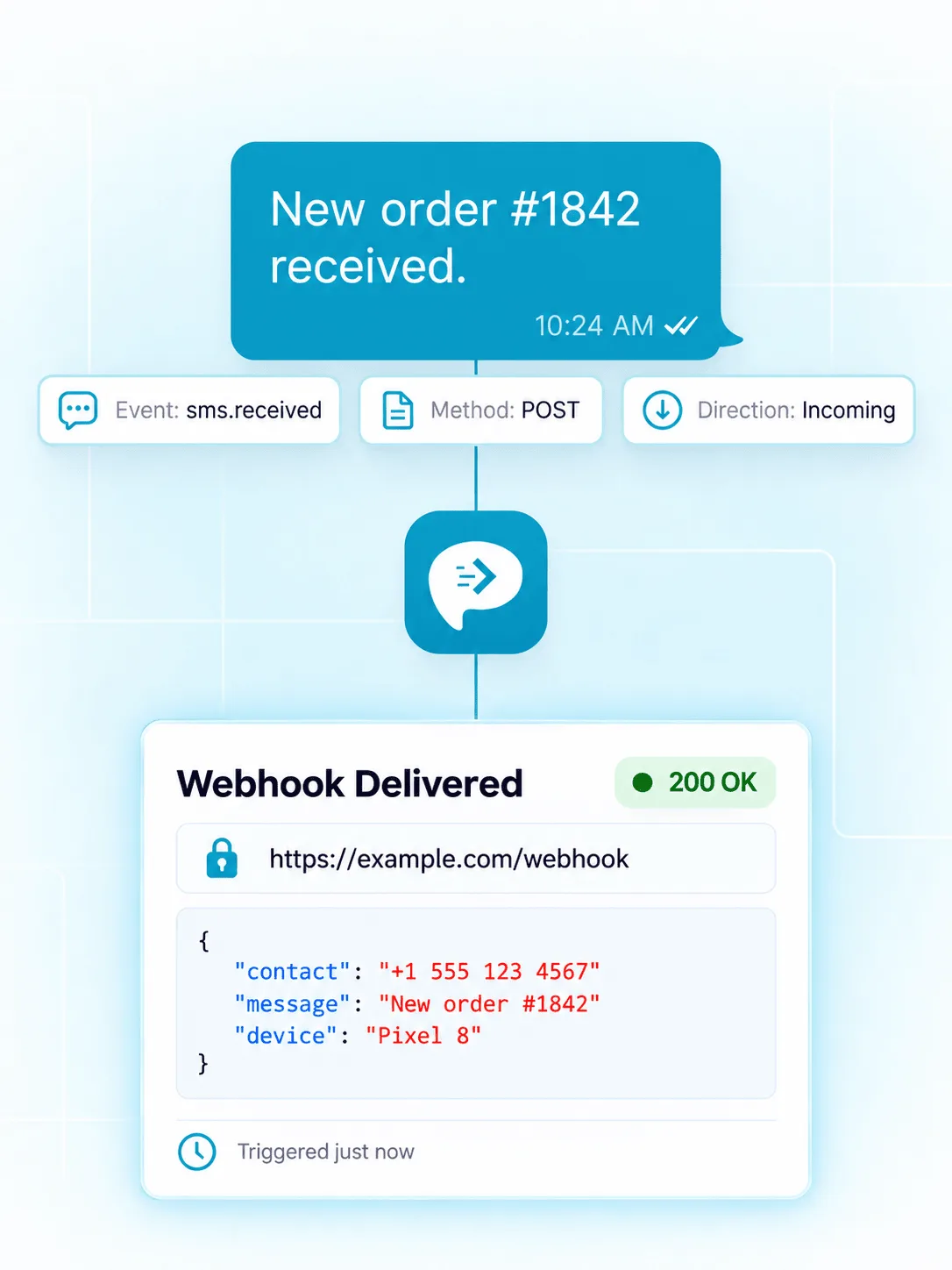 Structured AutoForward Text webhook payload containing sender, channel and message context for incoming SMS and WhatsApp