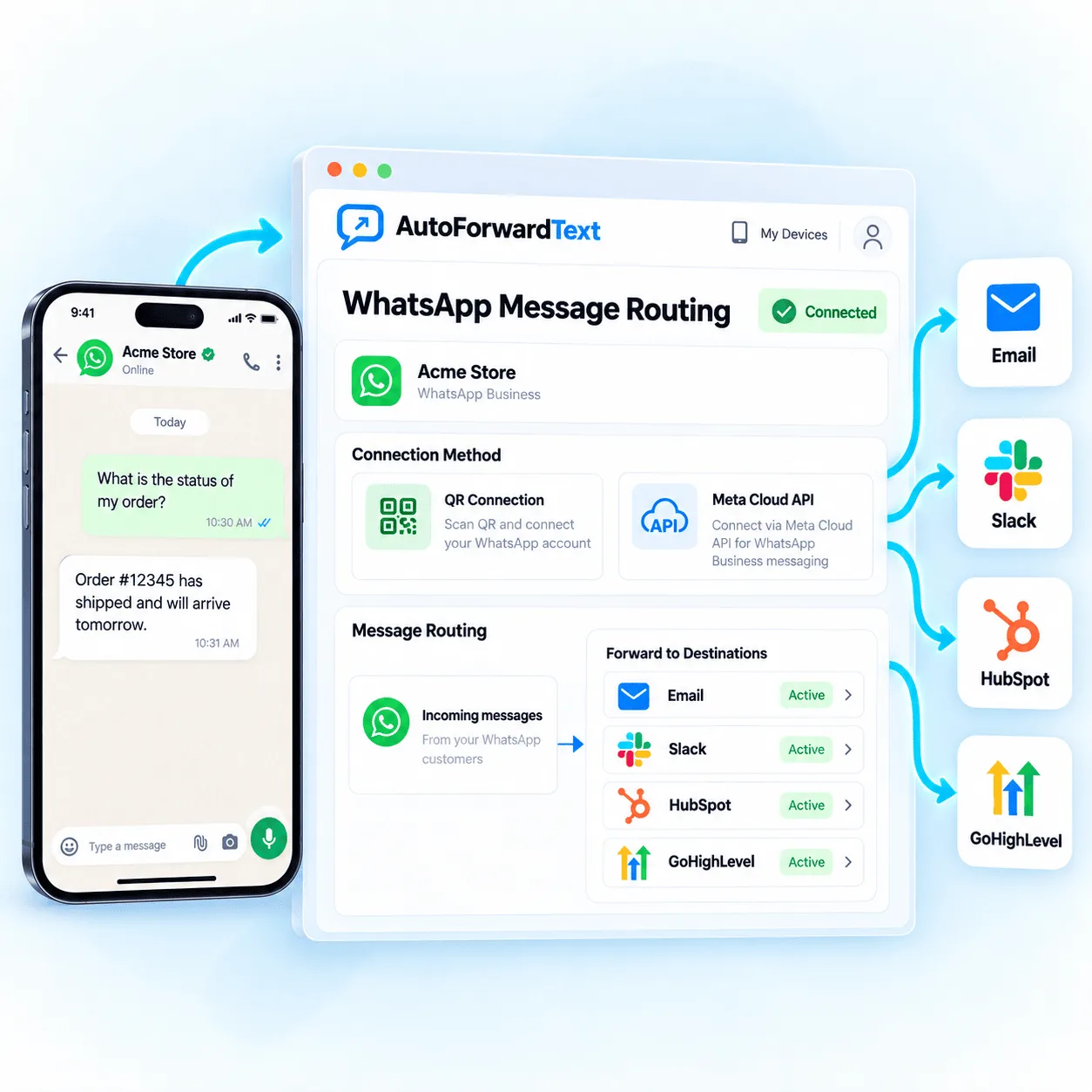 WhatsApp messages routed through AutoForward Text to email, Slack, HubSpot and GoHighLevel