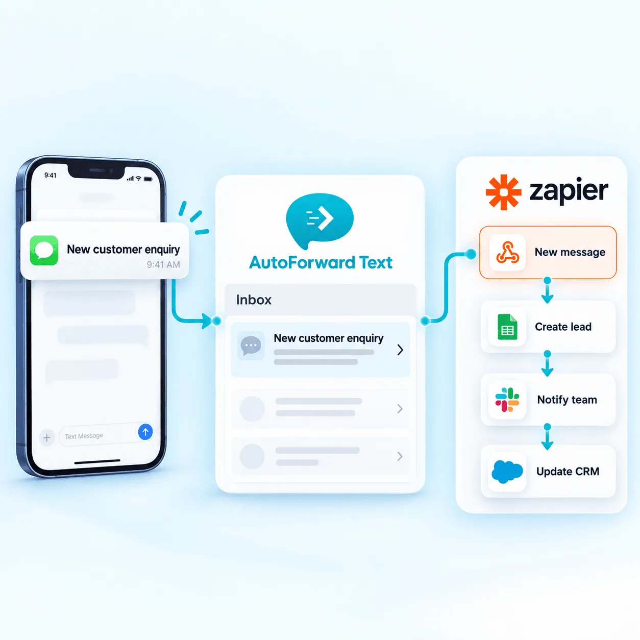 AutoForward Text connecting incoming SMS and WhatsApp messages to multi-step Zapier business automations