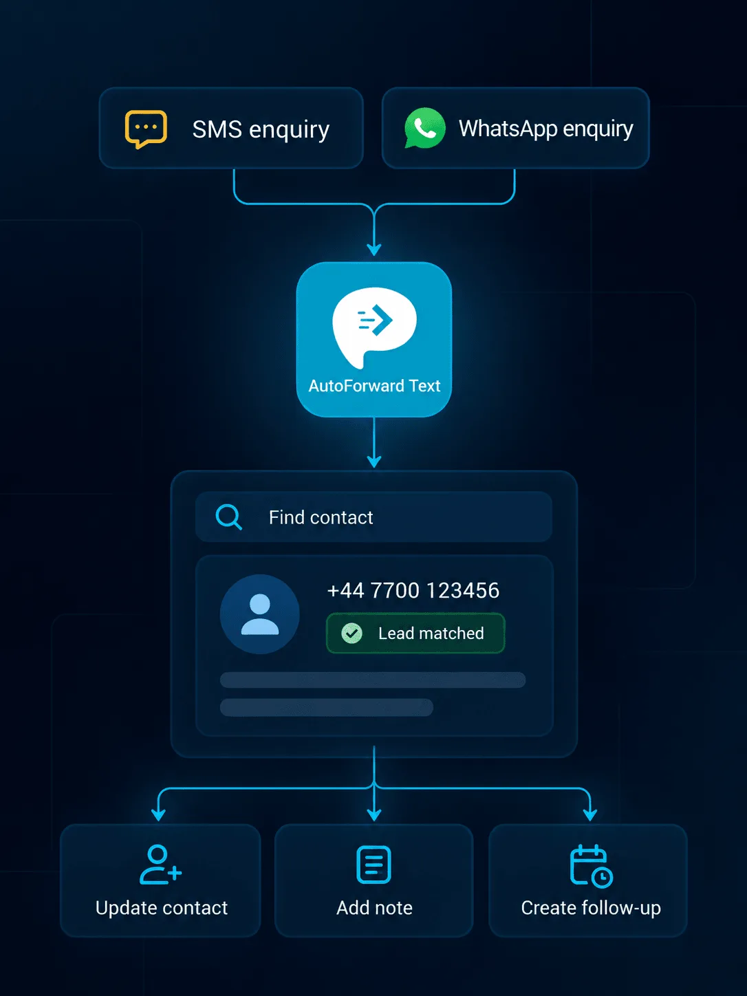 Zapier AI agent workflow sending an authenticated reply to an incoming WhatsApp conversation through AutoForward Text