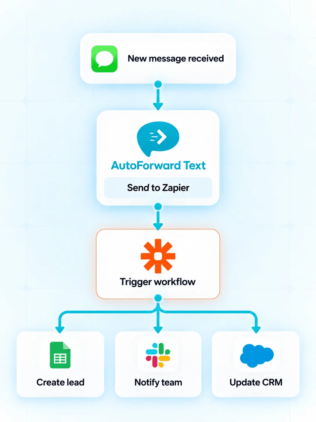 AutoForward Text sending incoming SMS and WhatsApp message data to a Zapier Catch Hook workflow