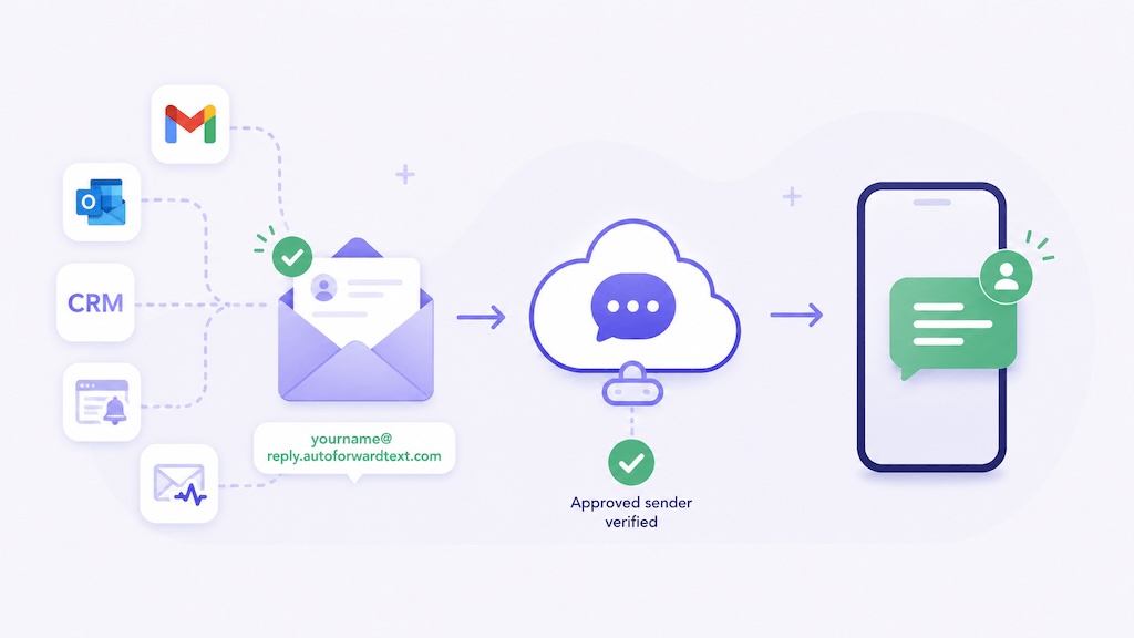 Automatically Forward Email to Text Message