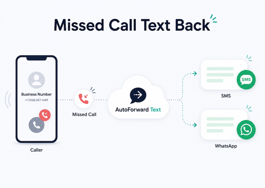 Missed Call Text Back Software